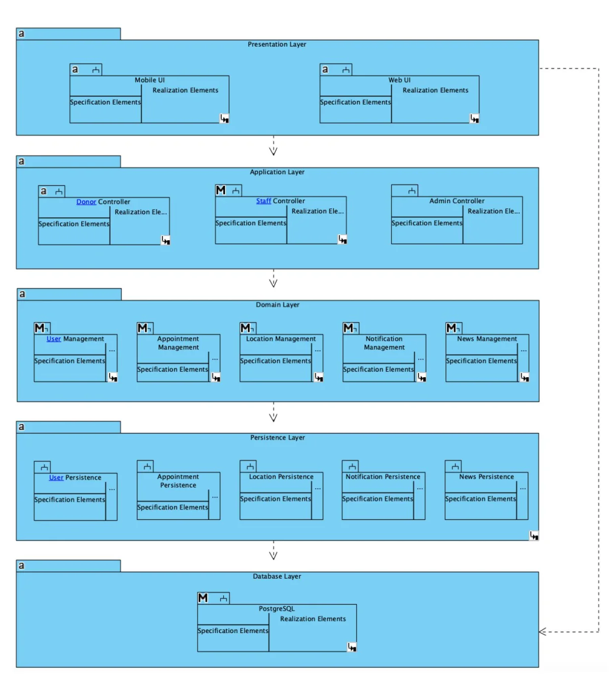 PulseShare system architecture — layered diagram spanning the iOS app, Next.js dashboard, Node API, PostgreSQL and Redshift